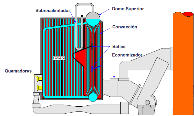 Componentes caldera acuotubular